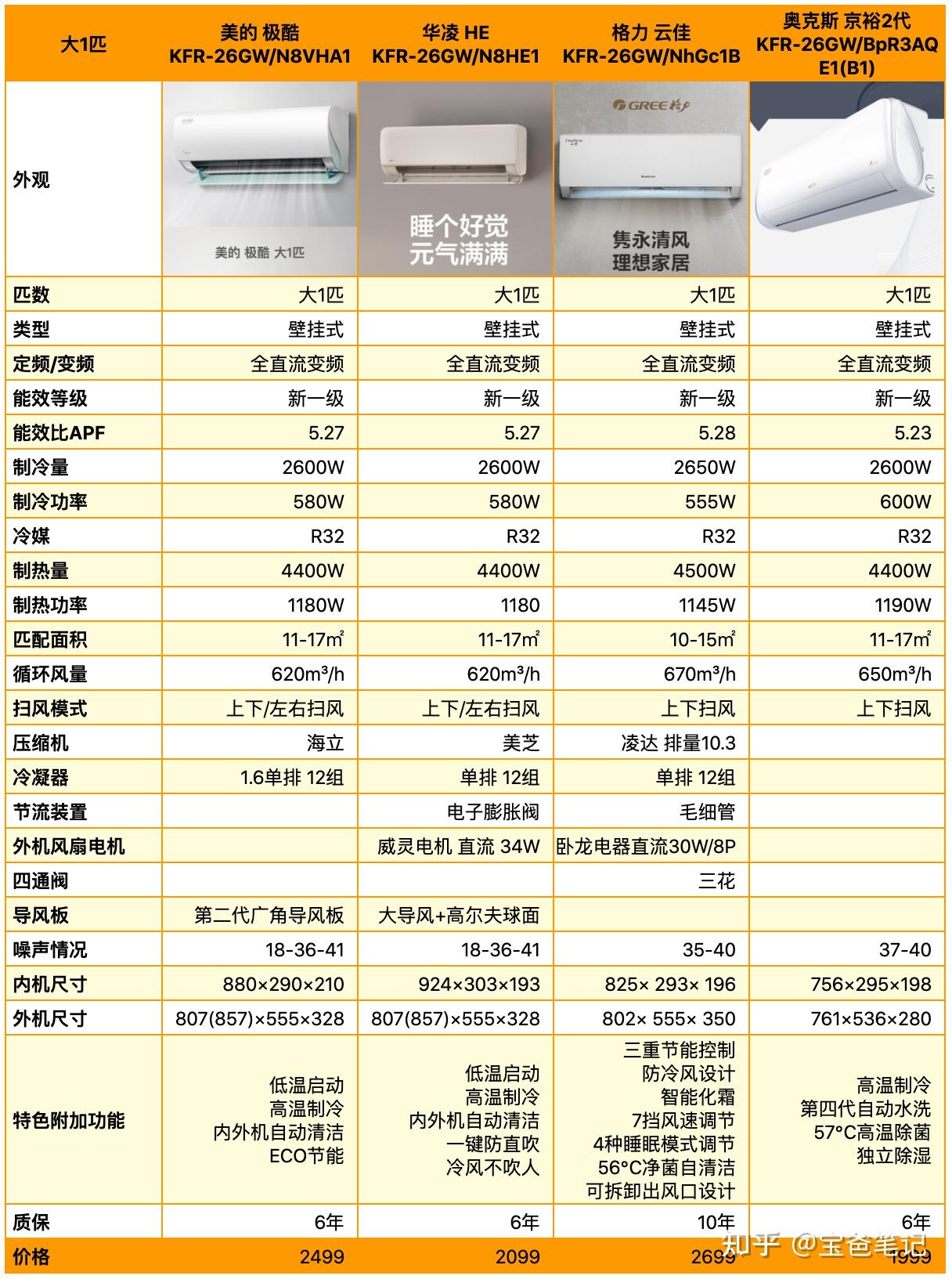 华凌 he kfr-26gw/n8he1这款华凌大1匹空调,跟其它3款相比,制冷量,制