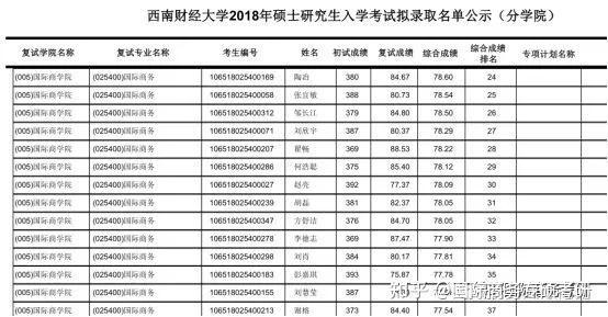 67西南财经大学西财434国际商务专硕考研分析