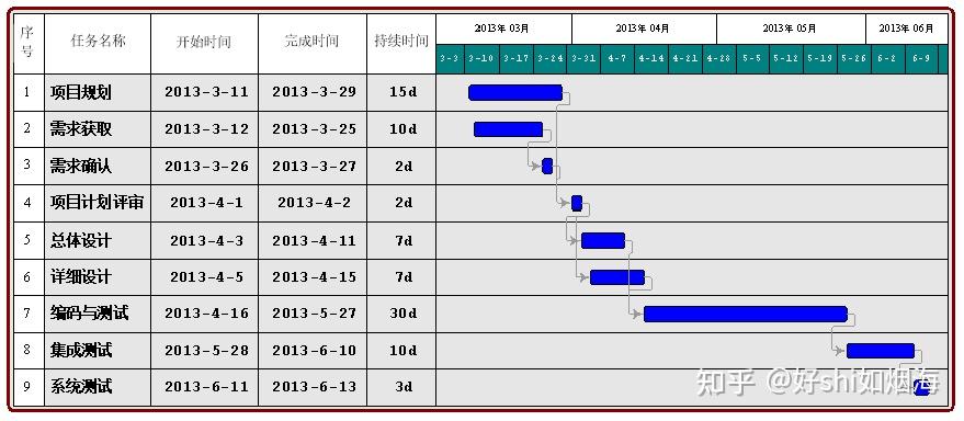 2.5软件项目进度安排图示方法