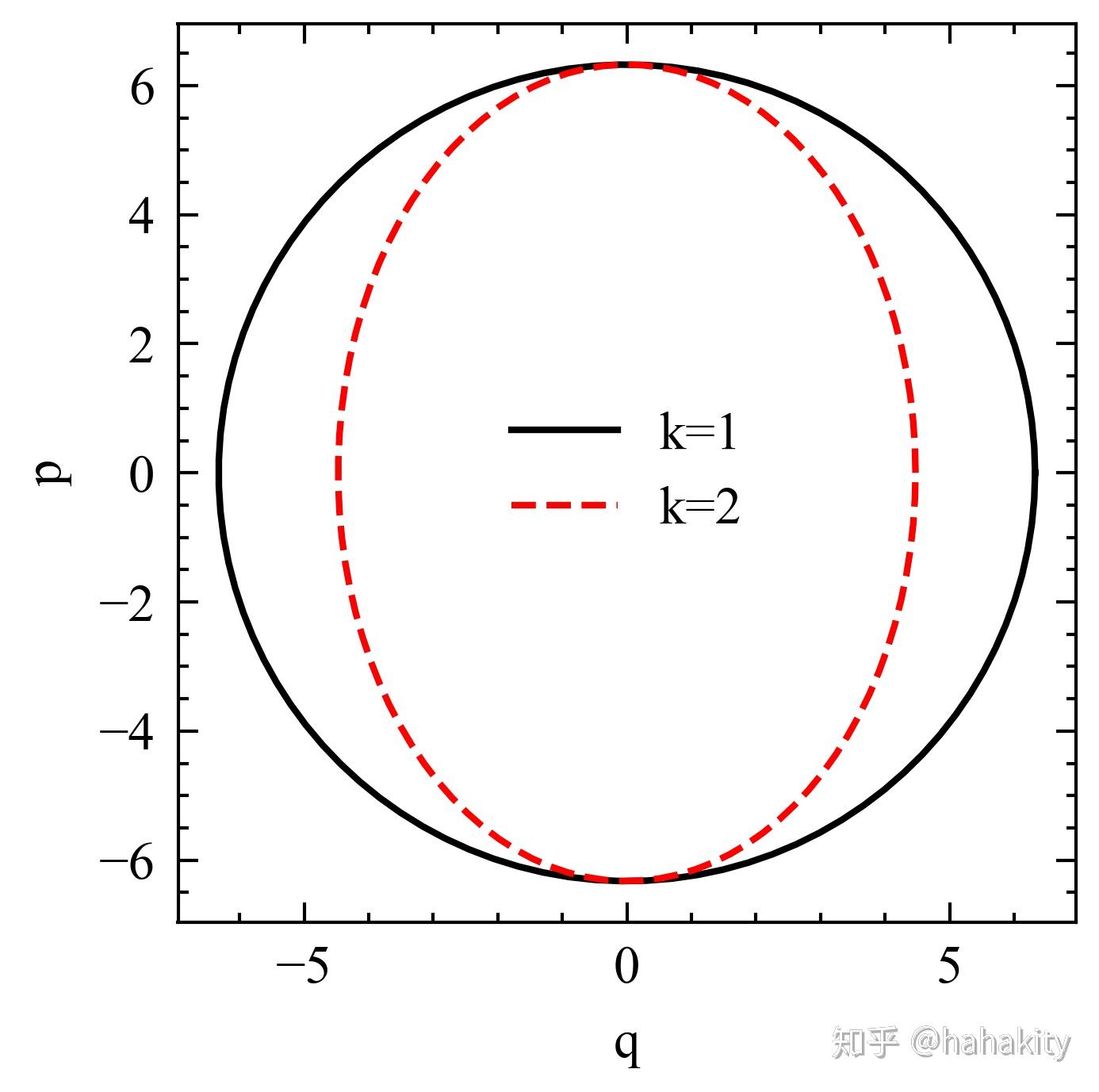 用python学哈密顿力学1