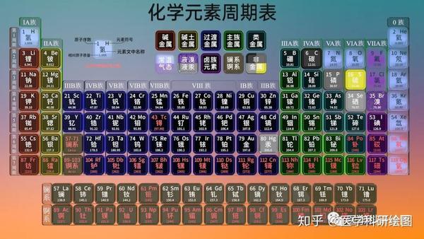 第一版本:最简单的版本,只区分放射性元素 a元素周期表1280×720 a