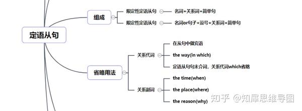 定语从句的特殊用法有两种,一种是只用which不用that,另一种是只用