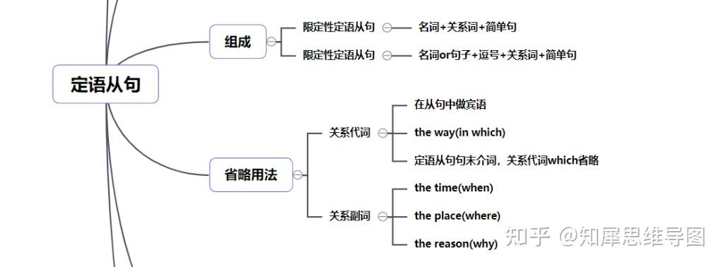 在非限定性定语从句和介词之后,只用which不用that.