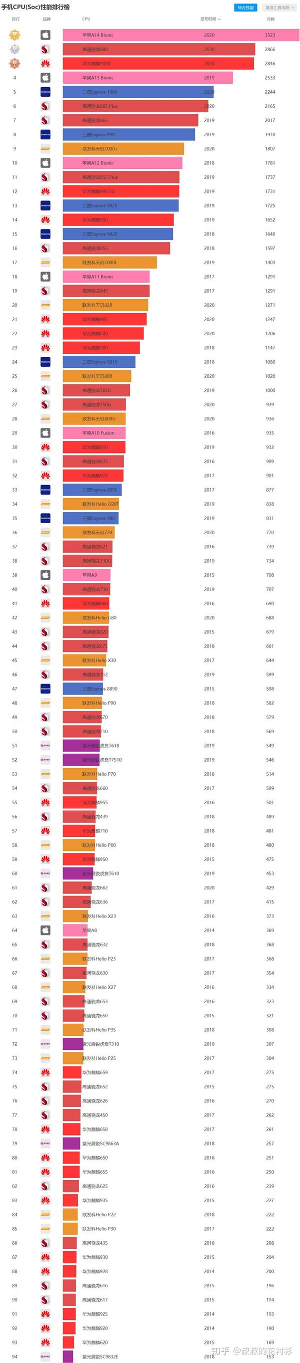 三,手机处理器的天梯图 这是4月份最新的手机处理器天梯图