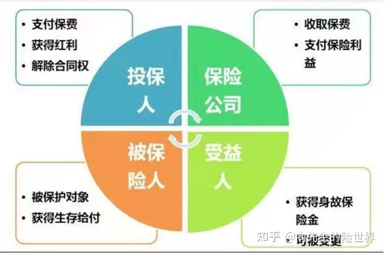 保险中常见的四个人投保人被保险人受益人和保险人