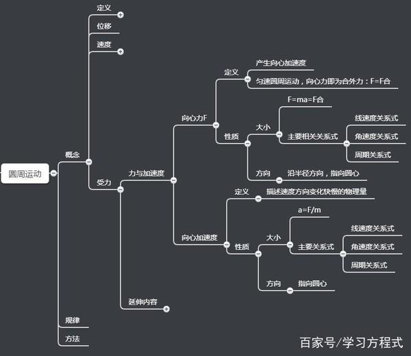 高考物理:"向心力"解题关键流程!丨思维导图