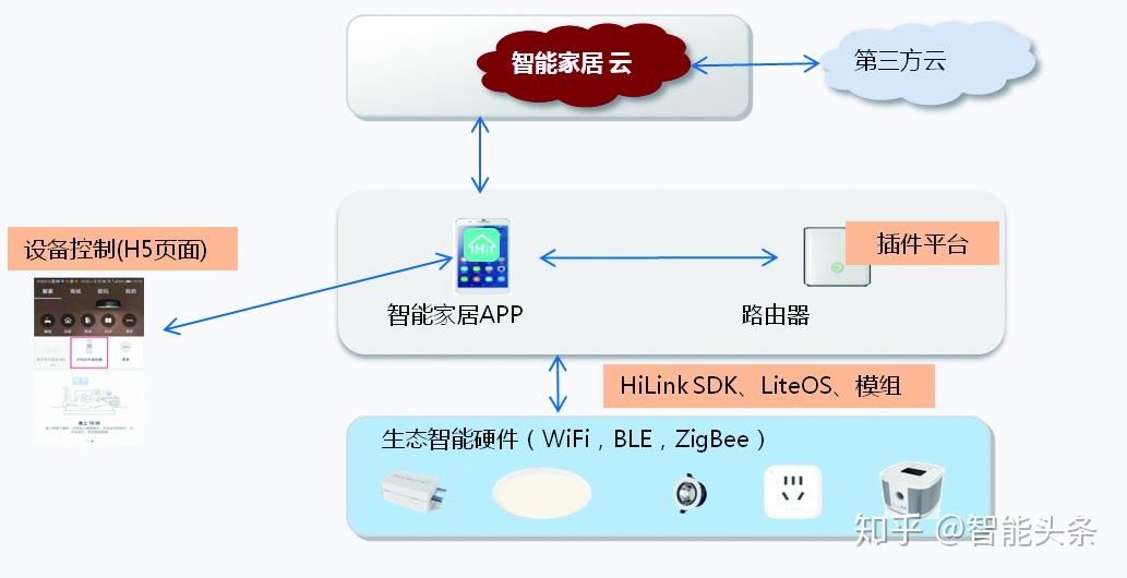 史上最全解读华为hilink智能家居业务战略布局