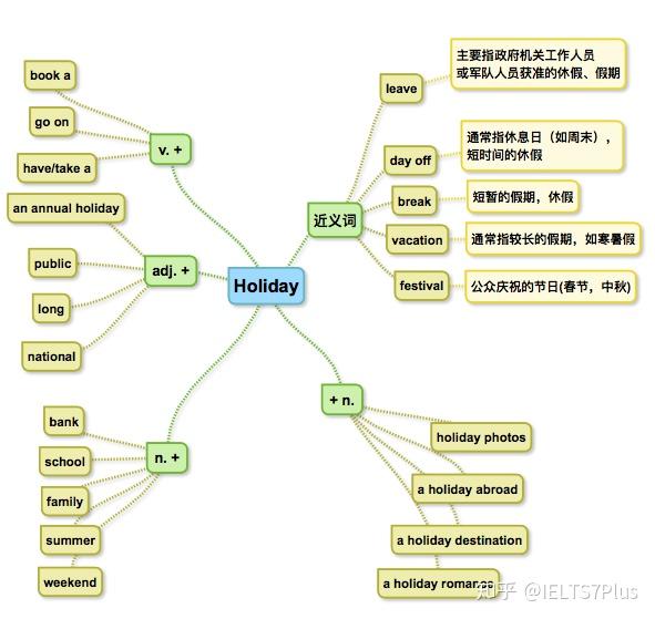 在我们遇到一个词的时候,我们可以利用思维导图(mindmap)的方式对它