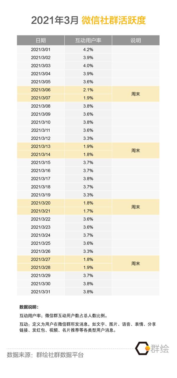 2021年3月微信群活跃度