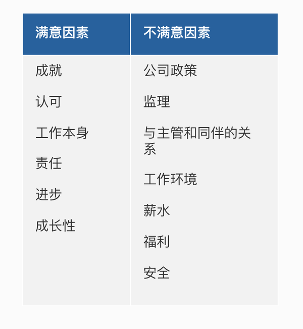 如何用赫兹伯格的双因素理论管理团队?