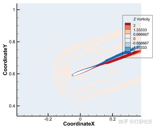 假定你的流场u v w表示三个方向的速度,涡量(wx,wy,wz)可以在tecplot