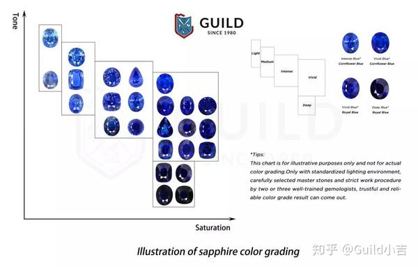 是guild对蓝宝石颜色的最高评级之一,属于vivid blue和deep blue的一