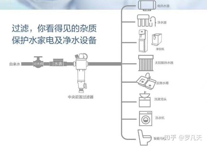 平层户型净水系统有必要设置中央净水器吗跟前置净水器的区别是什么