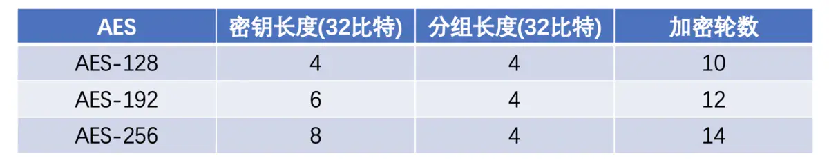 encryption standard常用的填充方法:pkcs7常用的分组工作模式:gcmaes