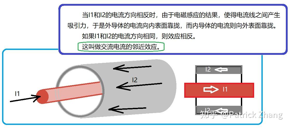 为什么同轴电缆的电流会在外导体的内表面流动?