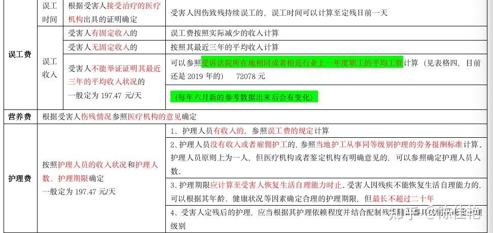 表格三:其他交通事故人身损害赔偿项目及标准表格二:2021年杭州市残疾