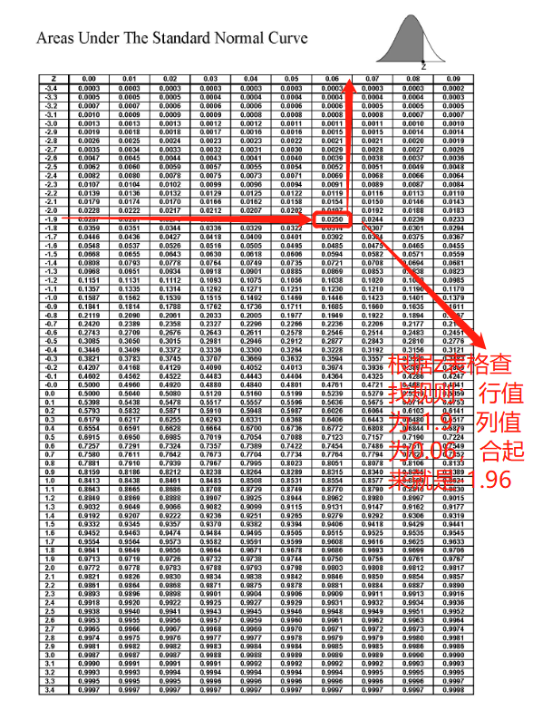 误差思维和置信区间