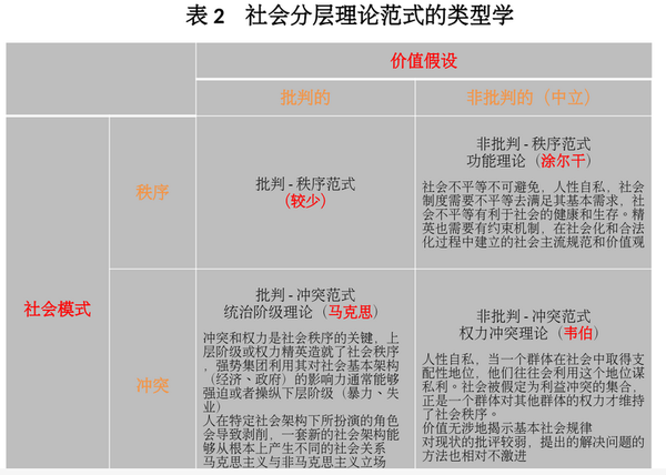 第一,认为社会分化和分层是社会生产力发展到一定历史阶段的产物.