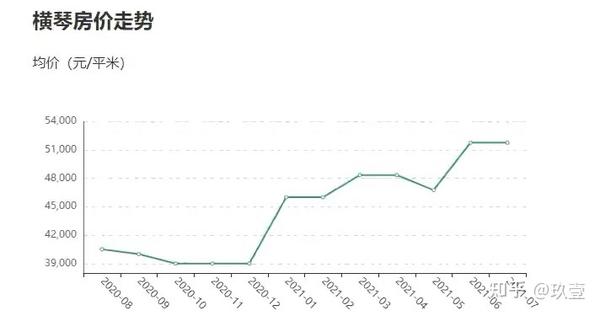 2021珠海横琴新区房价走势现状分析!依旧是呈直线上涨