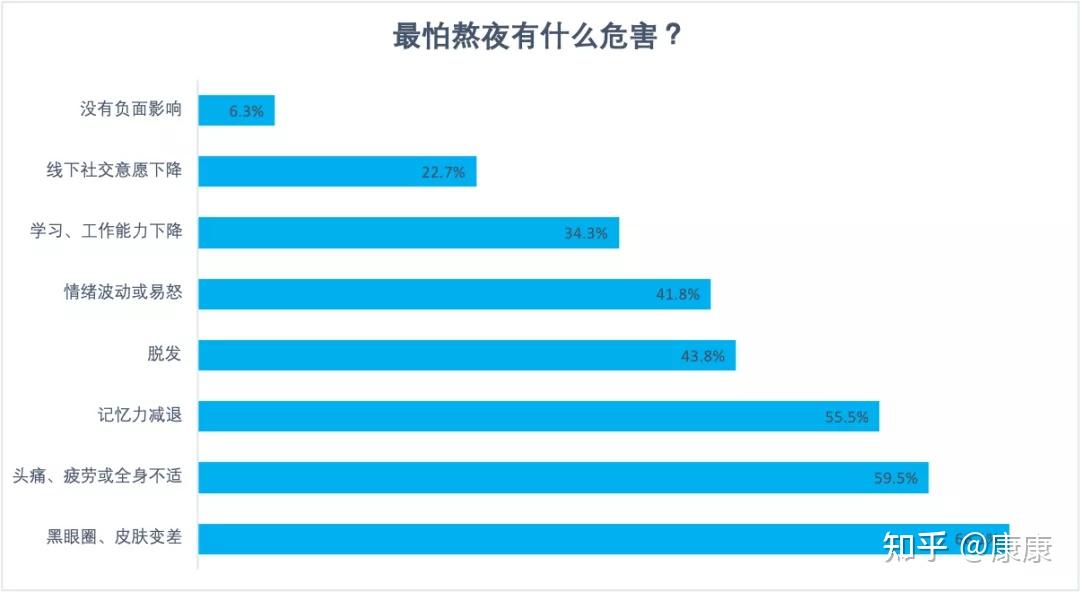 年轻人的新经济媒体"后浪研究所"发起了一项关于年轻人的"熬夜"调查