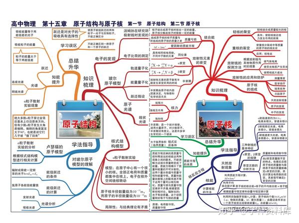 高中物理思维导图知识点总结