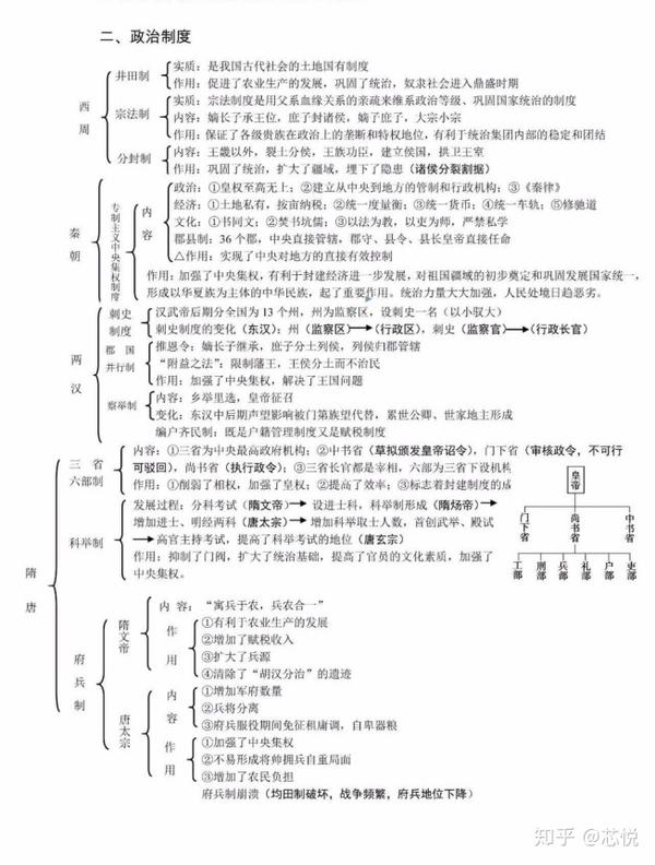 中国古代史知识框架图