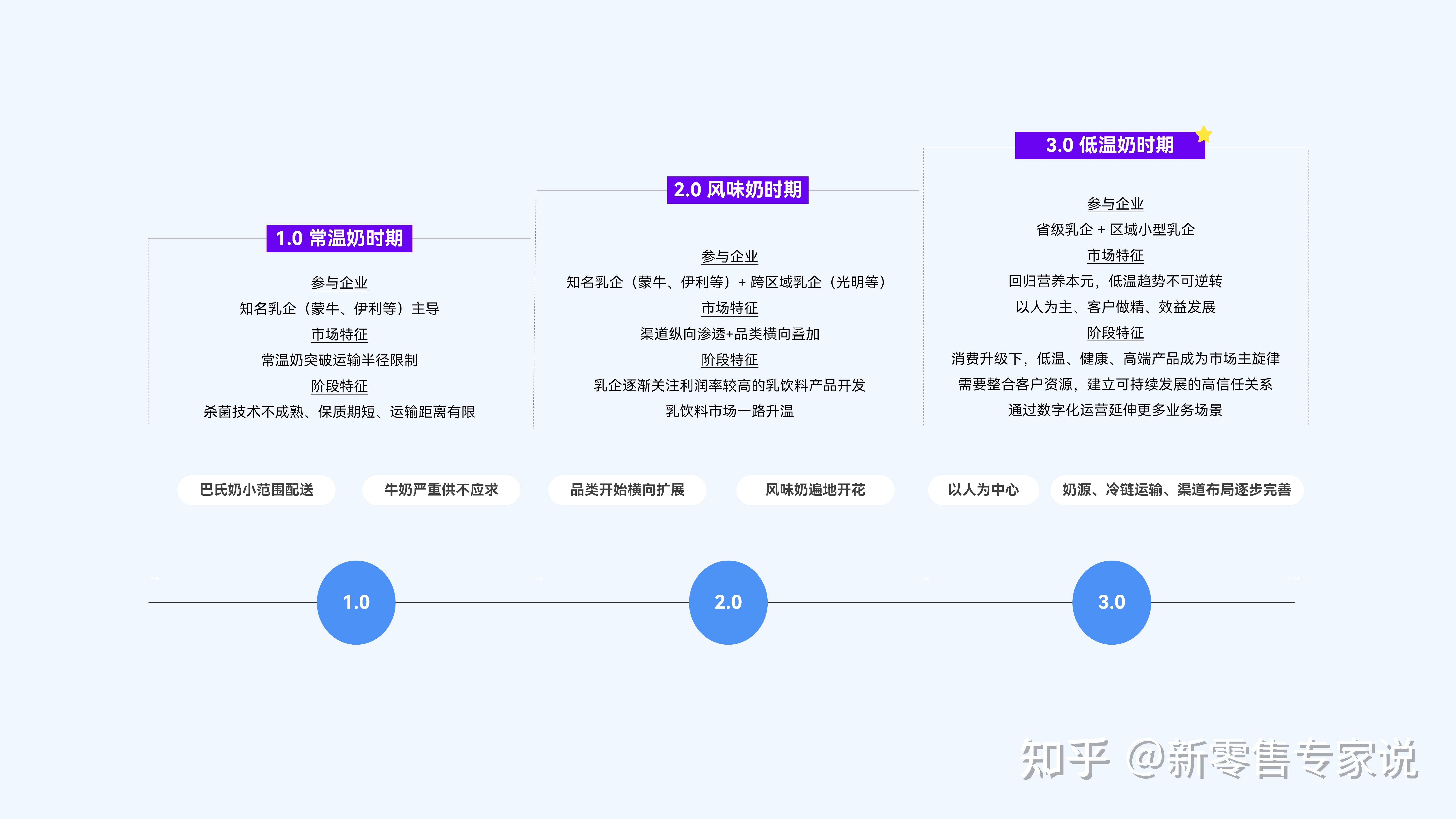 新批发低温鲜奶行业观察【内附详细处理运营方案】
