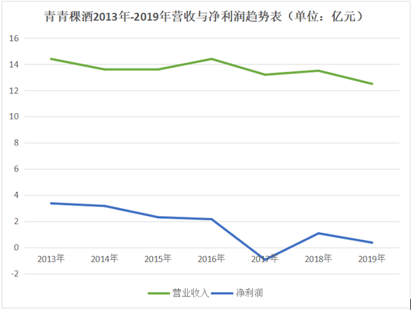 酒讯解读∣ 大单品红利难现 青青稞酒业绩解药在何方