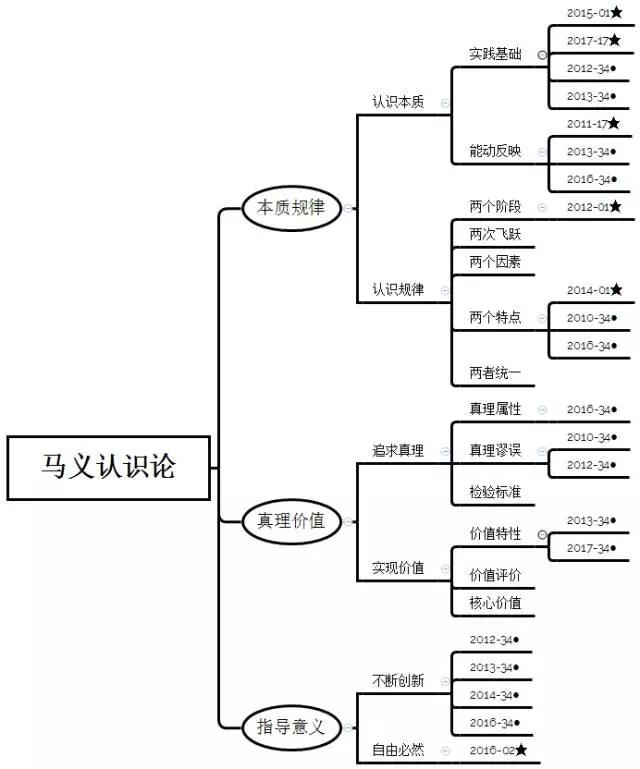 2018考研政治马原知识点梳理及思维导图