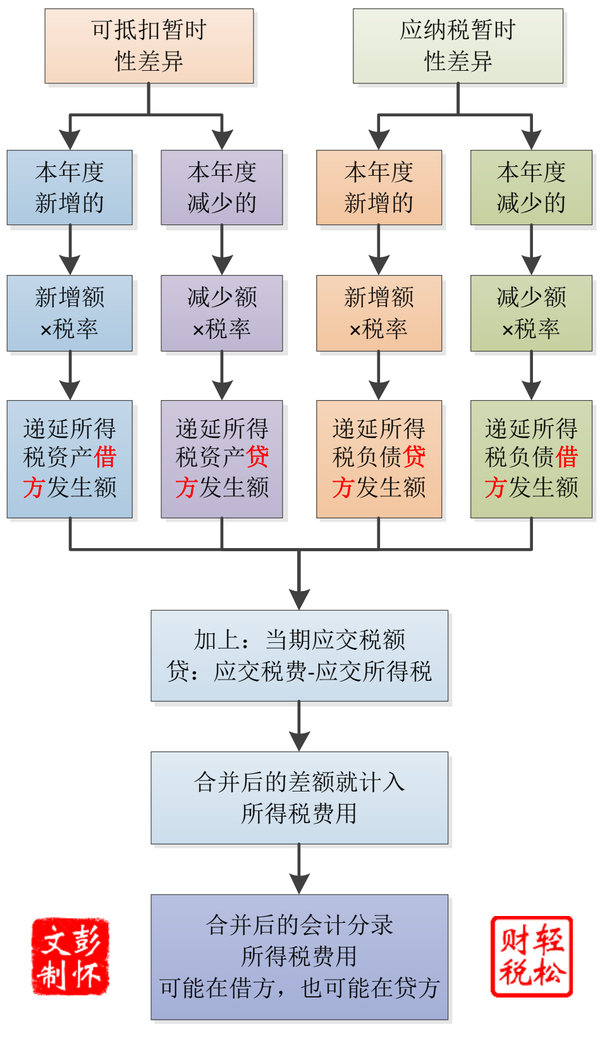 递延所得税很难吗?我给你最通俗和最全的解释(四-完结
