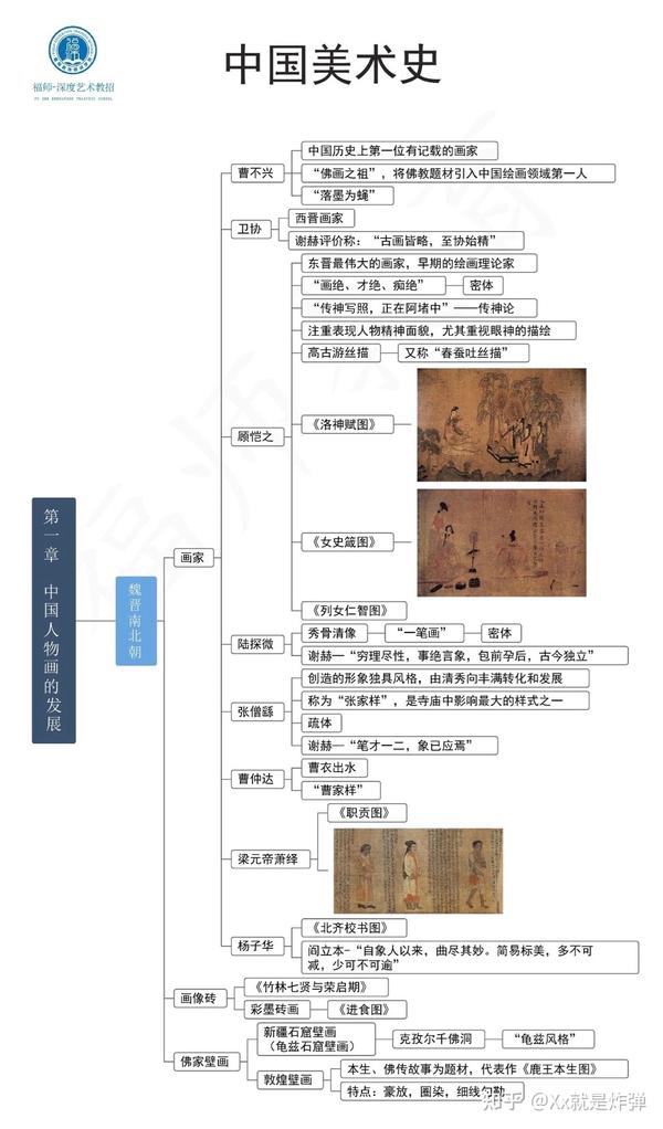中国美术史,外国美术史思维导图