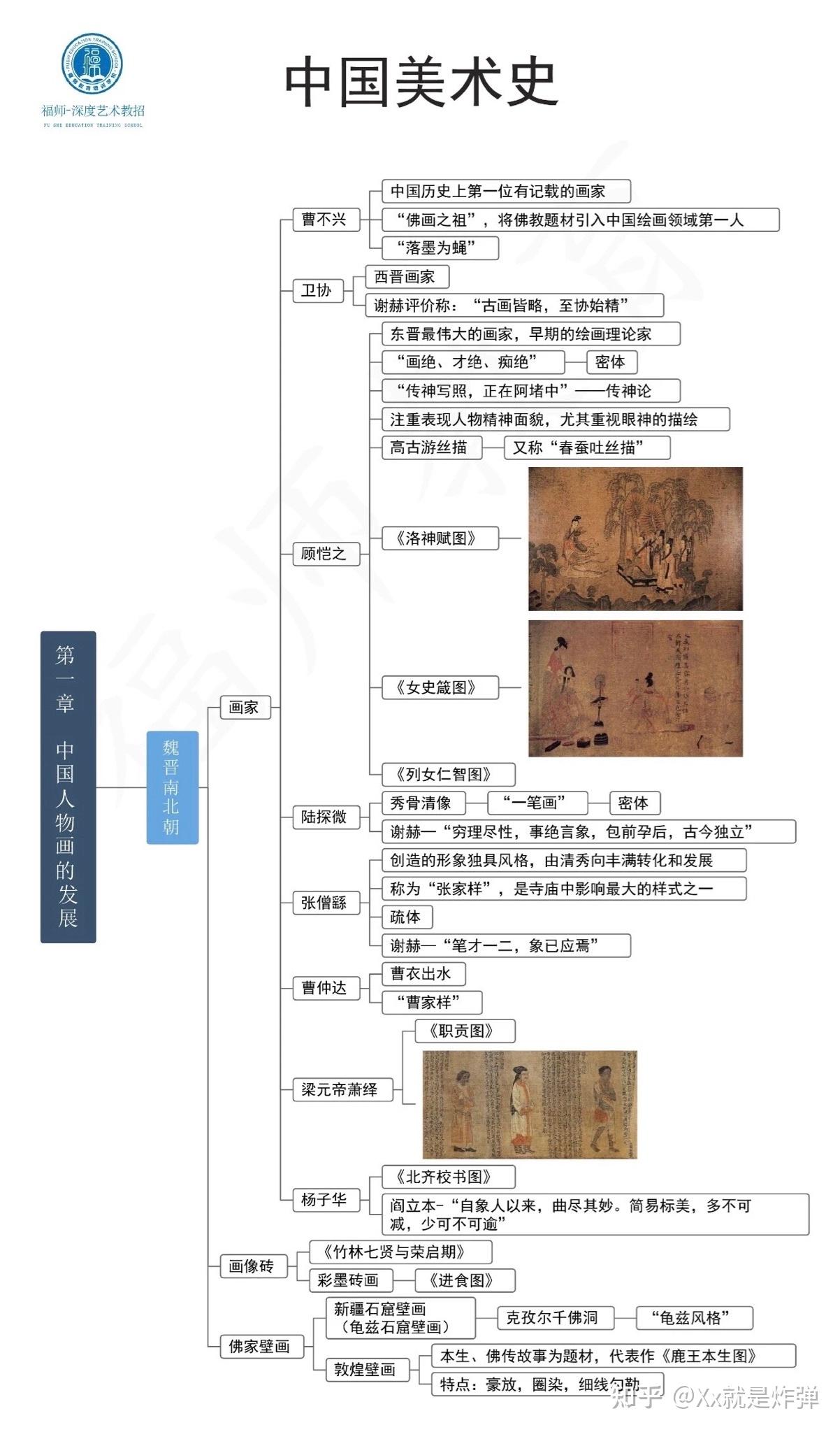 中国美术史外国美术史思维导图