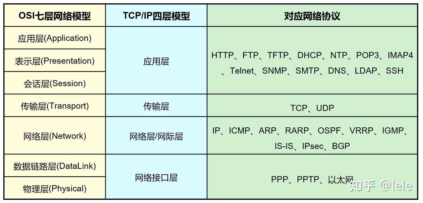 【网络规划师】osi参考模型和tcp/ip参考模型 - 知乎