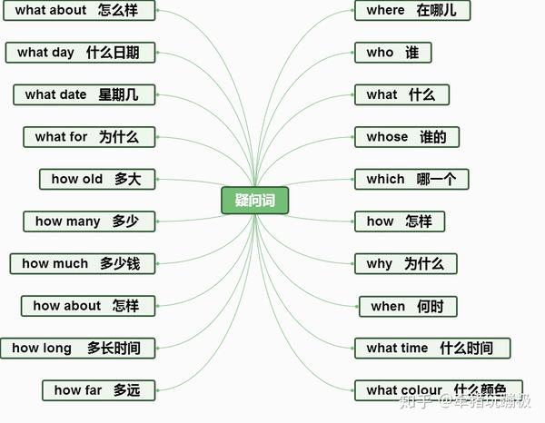 小学英语疑问词思维导图