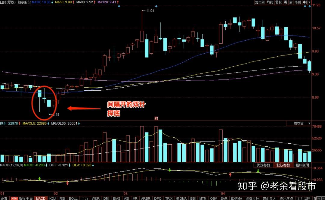 干货什么是双针探底k线形态双针探底操作技巧如何把握