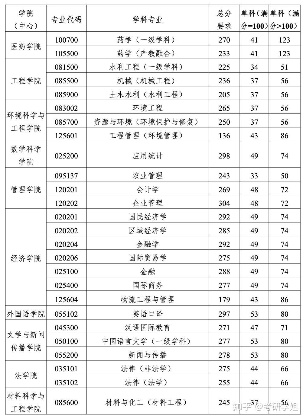 中国海洋大学2021年考研复试分数线