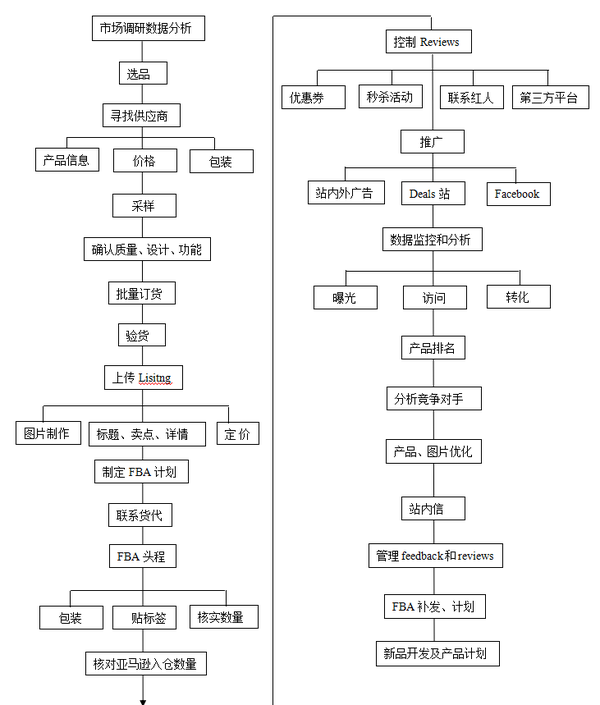 亚马逊运营流程图