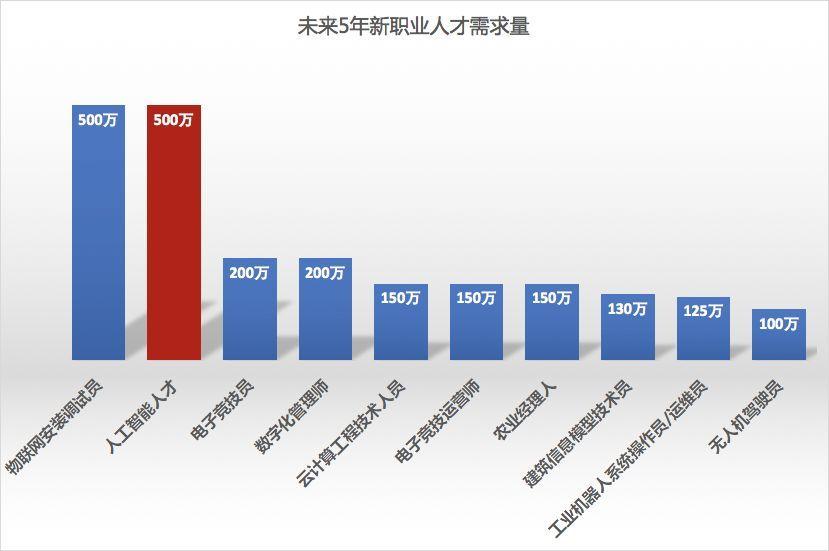 注意未来五年新职业人才缺口超过千万