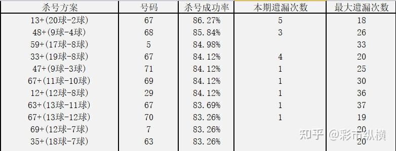 请大家合理选用,本期杀号方案备选号码为:5,7,29,63,67,68,69,70,71