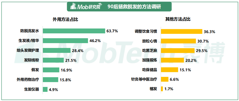 2021年90后脱发调研报告