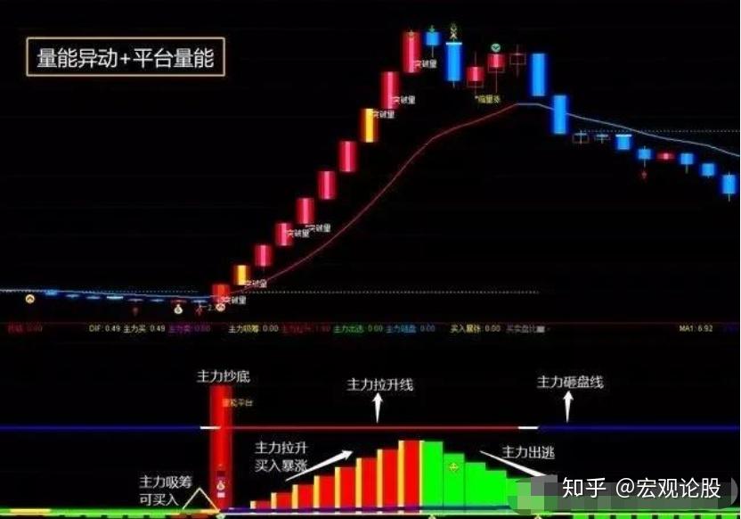 揭开技术指标的秘密通达信平台量能指标观察主力筹码一目了然