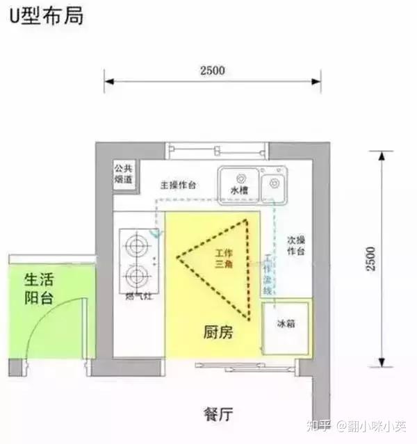 在厨房的时间加起来也是不断的,所以厨房在装修中动线一定要设计好,要