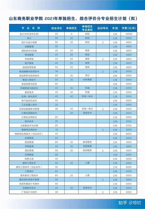 2021年山东商务职业学院单招综评