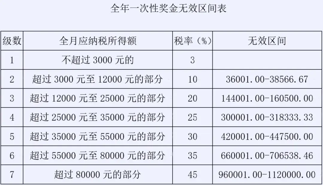 个税优惠再延续注意全年一次性奖金可能并不划算你用对了吗