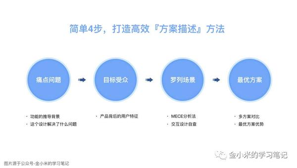 痛点问题 :方案描述时讲述这个功能或产品的 推导背景以及这个设计