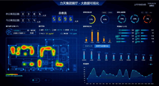 展馆大数据可视化系统(智在云天出品)