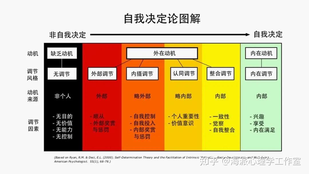 自我决定理论,由美国心理学家德西(deci edward l.