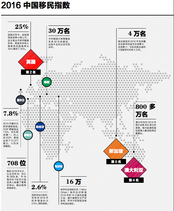 目前英国在胡润百富 2016年中国移民指数是第二名