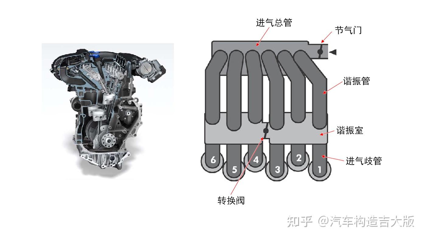 汽车的进气谐振腔有什么作用