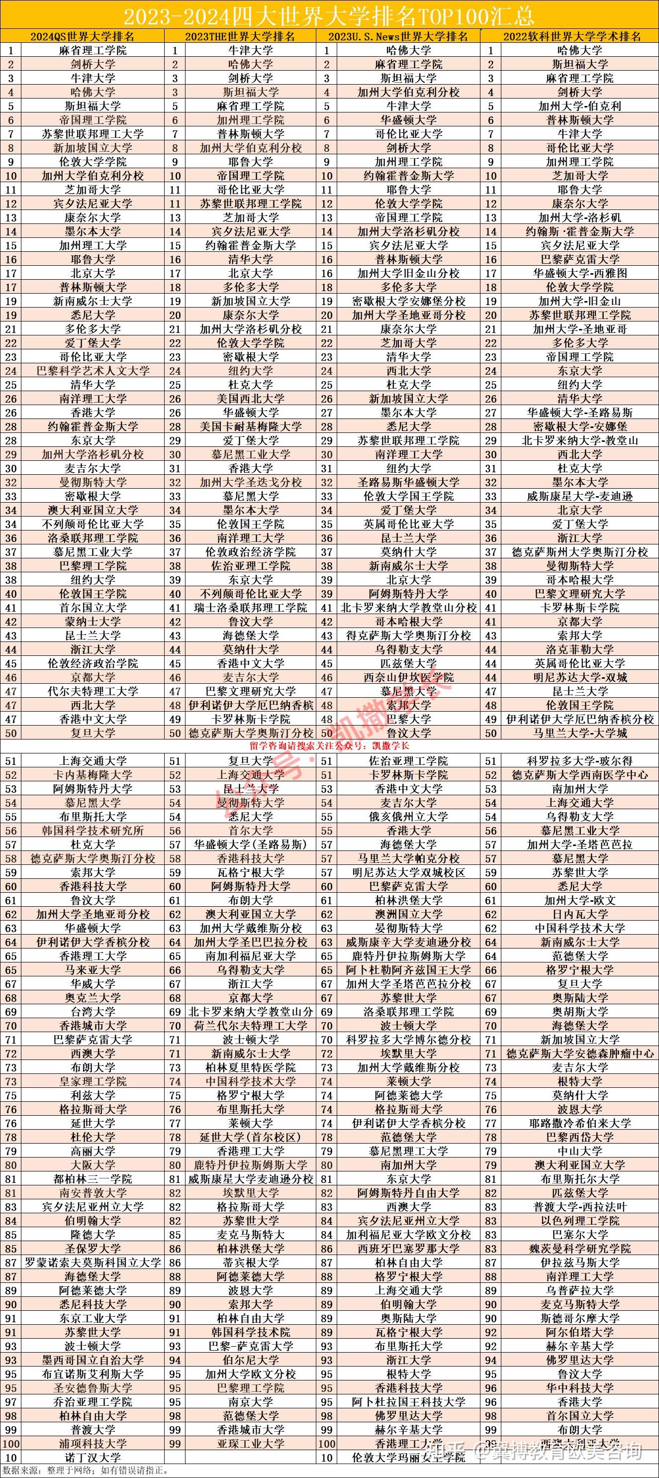 2023U S News美国大学综合排名Top100汇总 知乎